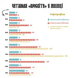 Infographic about the 'Prosvita' Reading Room in the village of Mshanets.