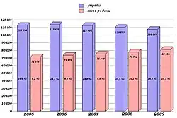 Bulgaria's deaths and births (2005–2009).