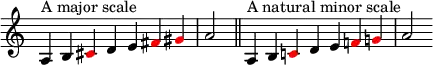 {
\override Score.TimeSignature #'stencil = ##f
\relative c' { 
  \clef treble \time 7/4
  a4^\markup { A major scale } b \override NoteHead.color = #red cis \override NoteHead.color = #black d e \override NoteHead.color = #red fis gis \override NoteHead.color = #black a2 \bar "||"
  \time 9/4
  a,4^\markup { A natural minor scale } b \override NoteHead.color = #red c! \override NoteHead.color = #black d e \override NoteHead.color = #red f! g! \override NoteHead.color = #black a2 }
}