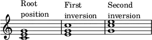 {
\override Score.TimeSignature
#'stencil = ##f
\override Score.SpacingSpanner.strict-note-spacing = ##t
\set Score.proportionalNotationDuration = #(ly:make-moment 1/4)
\time 4/4 
\relative c' { 
   <c e g>1^\markup { \column { "Root" "position" } }
   <e g c>1^\markup { \column { "First" "inversion" } }
   <g c e>1^\markup { \column { "Second" "inversion" } }
   }
}