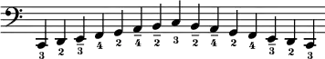 {
\new Staff \with { \remove "Time_signature_engraver" }
\relative c, { 
\clef bass
\set fingeringOrientations = #'(down)
\cadenzaOn
 <c-3> <d-2> <e---3> <f-4> <g-2> <a---4> <b---2> <c-3>
 <b---2> <a---4> <g-2> <f-4> <e---3> <d-2> <c-3> 
 }
}