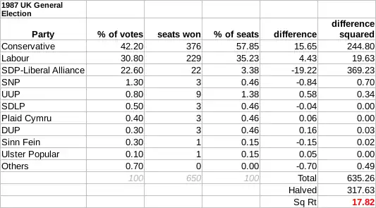 The Gallagher Index of disproportionality of the 1987 election was 17.82, between the Alliance and the Conservatives.