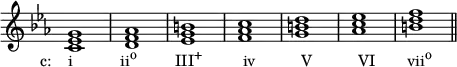 {
\override Score.TimeSignature #'stencil = ##f
\relative c' { 
  \clef treble 
  \key c \minor
  \time 4/4
  <c es g>1_\markup { \concat { \translate #'(-4 . 0) { "c:    i" \hspace #6.8 "ii" \raise #1 \small  "o" \hspace #5.5 "III" \raise #1 \small "+" \hspace #5.8 "iv" \hspace #6.5 "V" \hspace #6.5 "VI" \hspace #4.5 "vii" \raise #1 \small "o" } } }
  <d f aes> 
  <ees g b> 
  <f aes c> 
  <g b d> 
  <aes c es> 
  <b d f> \bar "||"
} }