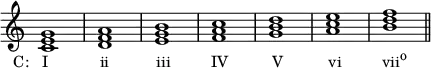 {
\override Score.TimeSignature #'stencil = ##f
\relative c' { 
  \clef treble 
  \time 4/4
  <c e g>1_\markup { \concat { \translate #'(-4 . 0) { "C:   I" \hspace #7.4 "ii" \hspace #6.7 "iii" \hspace #5.8 "IV" \hspace #6.2 "V" \hspace #6.5 "vi" \hspace #5.8 "vii" \raise #1 \small  "o" } } }
  <d f a> 
  <e g b> 
  <f a c> 
  <g b d> 
  <a c e> 
  <b d f> \bar "||"
} }
