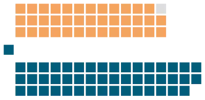 Legislative Assembly of Alberta. The NDP and United Conservatives are represented by orange and dark blue respectively.