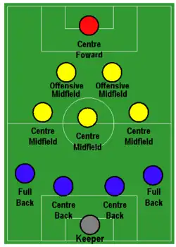 A diagram showing 11 players. The goalkeeper is situated at the bottom. The other ten players form a triangle: four defenders in front of the goalkeeper followed by rows of three central midfielders, two attacking midfielders and one striker.