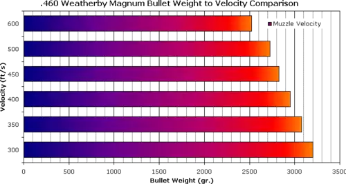 460 Weatherby Magnum bullet velocity