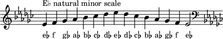 \header { tagline = ##f }
scale = \relative b { \key es \minor \omit Score.TimeSignature
  es^"E♭ natural minor scale" f ges as bes ces des es des ces bes as ges f es2 \clef F \key es \minor }
\score { { << \cadenzaOn \scale \context NoteNames \scale >> } \layout { } \midi { } }