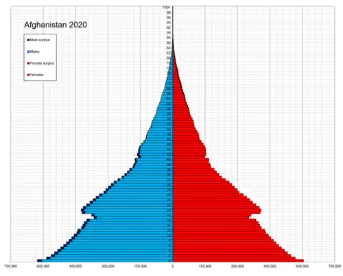 Population pyramid of Afghanistan (Expansive)