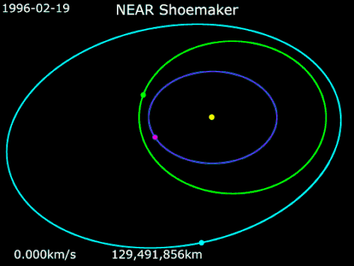 Animation of NEAR Shoemaker's trajectory from February 19, 1996, to February 12, 2001   NEAR Shoemaker   Eros   Earth   Mathilde   Sun