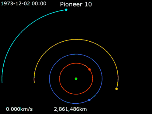 Animation of Pioneer 10's trajectory around Jupiter    Pioneer 10  ·   Jupiter ·   Io ·   Europa ·   Ganymede ·   Callisto