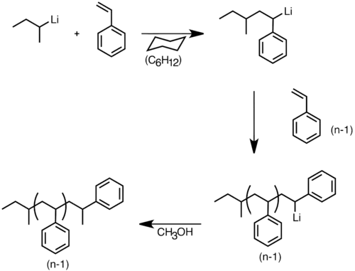 Anionic polymerization of styrene initiated by sec-butyllithium