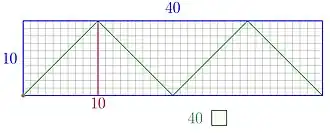 The arithmetic billiard for the numbers 10 and 40.