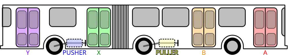 Image 97Schematic of an articulated bus, showing four passenger doors and two powertrain configurations. (from Articulated bus)