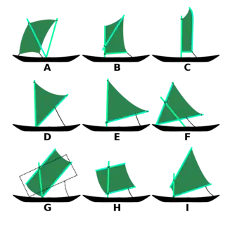 Traditional Austronesian generalized sail types., A Double sprit (Sri Lanka), B Common sprit (Philippines) , C Oceanic sprit (Tahiti) , D Oceanic sprit (Marquesas) , E Oceanic sprit (Philippines) , F Crane sprit (Marshall Islands) , G Rectangular boom lug (Maluku Islands) , H Square boom lug (Gulf of Thailand) , I Trapezial boom lug (Vietnam)