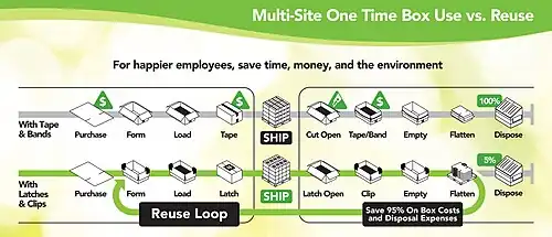 This image depicts the closed-loop box reuse between multiple locations on the same or distant premises.