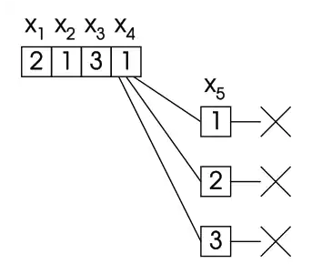 An example in which the current assignment to '"`UNIQ--postMath-0000000D-QINU`"' has been unsuccessfully tried with every possible value of '"`UNIQ--postMath-0000000E-QINU`"'. Backtracking goes back to '"`UNIQ--postMath-0000000F-QINU`"', trying to assign it a new value.