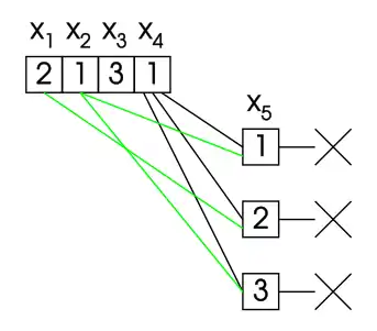 Instead of backtracking, the algorithm makes some further elaboration, proving that the evaluations '"`UNIQ--postMath-00000010-QINU`"', '"`UNIQ--postMath-00000011-QINU`"', and '"`UNIQ--postMath-00000012-QINU`"' are not part of any solution.
