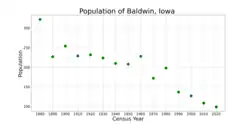The population of Baldwin, Iowa from US census data