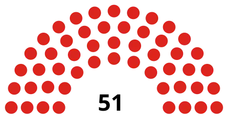 Council composition following the 2018 election, as well as ahead of and following the 2022 election