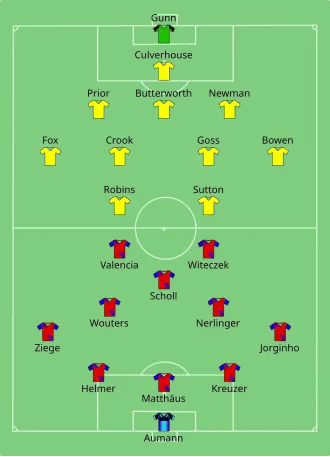 Bayern Munich and Norwich City formations for their first leg match in 1993