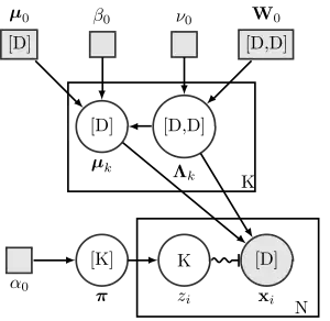 Bayesian Gaussian mixture model (libraries used: arrows, backgrounds, calc, fit, matrix, patterns, plotmarks, shadows)