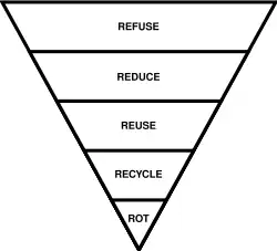 Inverted pyramid : refuse, reduce, reuse, recycle, rot.