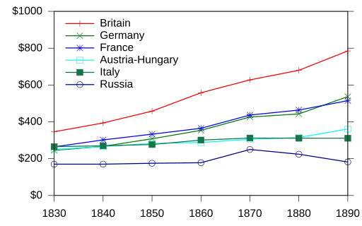 Diagram depicting the evolution of selected European countries (UK, Germany, France, Austro-Hongrian Empire, Italy, Russia) between 1830 and 1890 according to estimations by Paul Bairoch