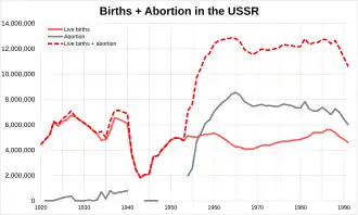 Births + Abortions in the USSR