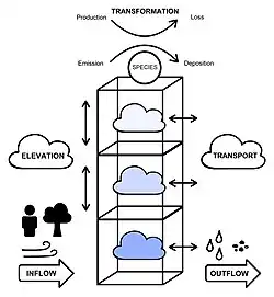 Three boxes stacked on top of one another with vertical arrows to show elevation and horizontal arrows to show transportation. Aerosols enter the box via human, plant, and wind transport and exit via dry or wet deposition.