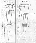 Brachymedial Telescopes (types A and B) according to Schupmann 1899
