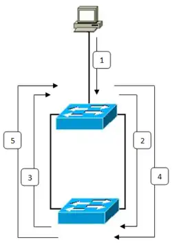 Network anomaly - broadcast storm, broadcast radiation