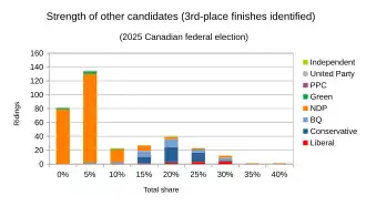 Other results grouped, with 3rd-place finishes identified by party
