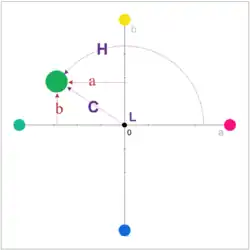 CIELCHab color space from top