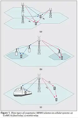 3 Types of cooperative MIMO