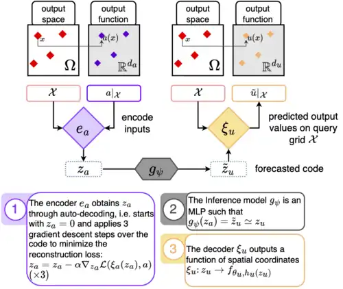 Scheme of the CORAL architecture, using conditional neural fields for operator learning