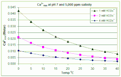 Effects of temperature and bicarbonate concentration on the maximum calcium ion level before scaling is anticipated at pH 7 and 5,000 ppm salinity (such as in swimming pools)
