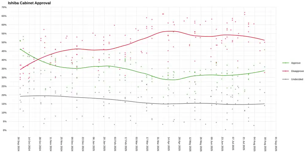 Approval Polling for the Ishiba Cabinet.