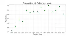 The population of Calamus, Iowa from US census data