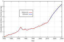 Canadian conventional oil production peaked in 1973, but oil sands production is forecast to increase until at least 2020.