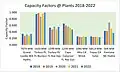 Capacity Factors @ Plants 2018–2022