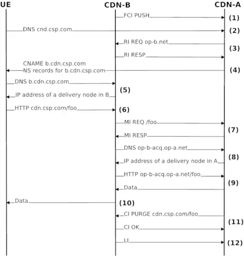 An example of iterative DNS redirection of content request in CDNI.