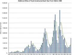 Graph charting mid- and late-19th-century U.S. railroad construction