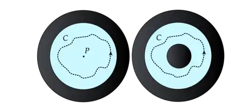 Schematic of circulation in connected regions