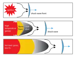 A schematic diagram with three panels showing different regions within a coal dust explosion over time