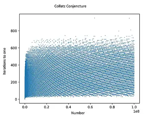 Collatz Conjecture 100M