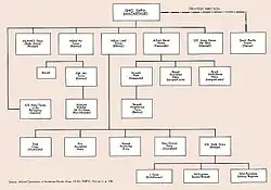 An organisation chart