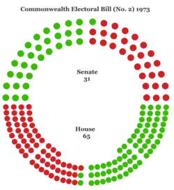 Commonwealth Electoral Bill (No. 2) 1973, Senate: 31, House:65