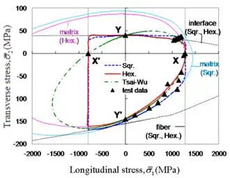 Comparison between theoretical failure predictions and test data
