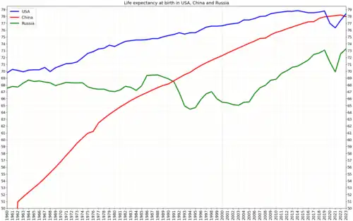 Comparison of life expectancy development in China, USA, Russia[4]